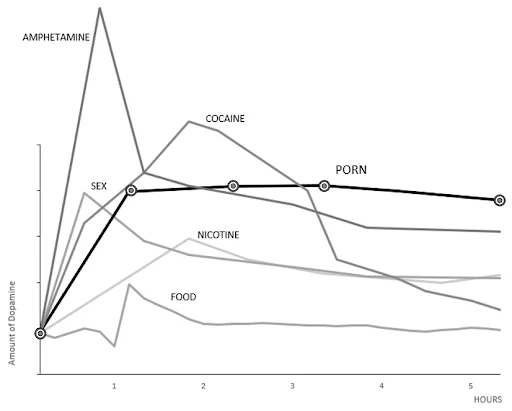 Dopamine chart