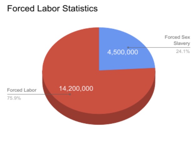 Porn and Sex Trafficking - Forced Labor Statistics